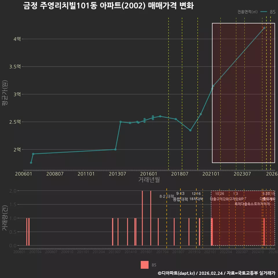 금정 주영리치빌101동 아파트(2002) 매매가격 변화