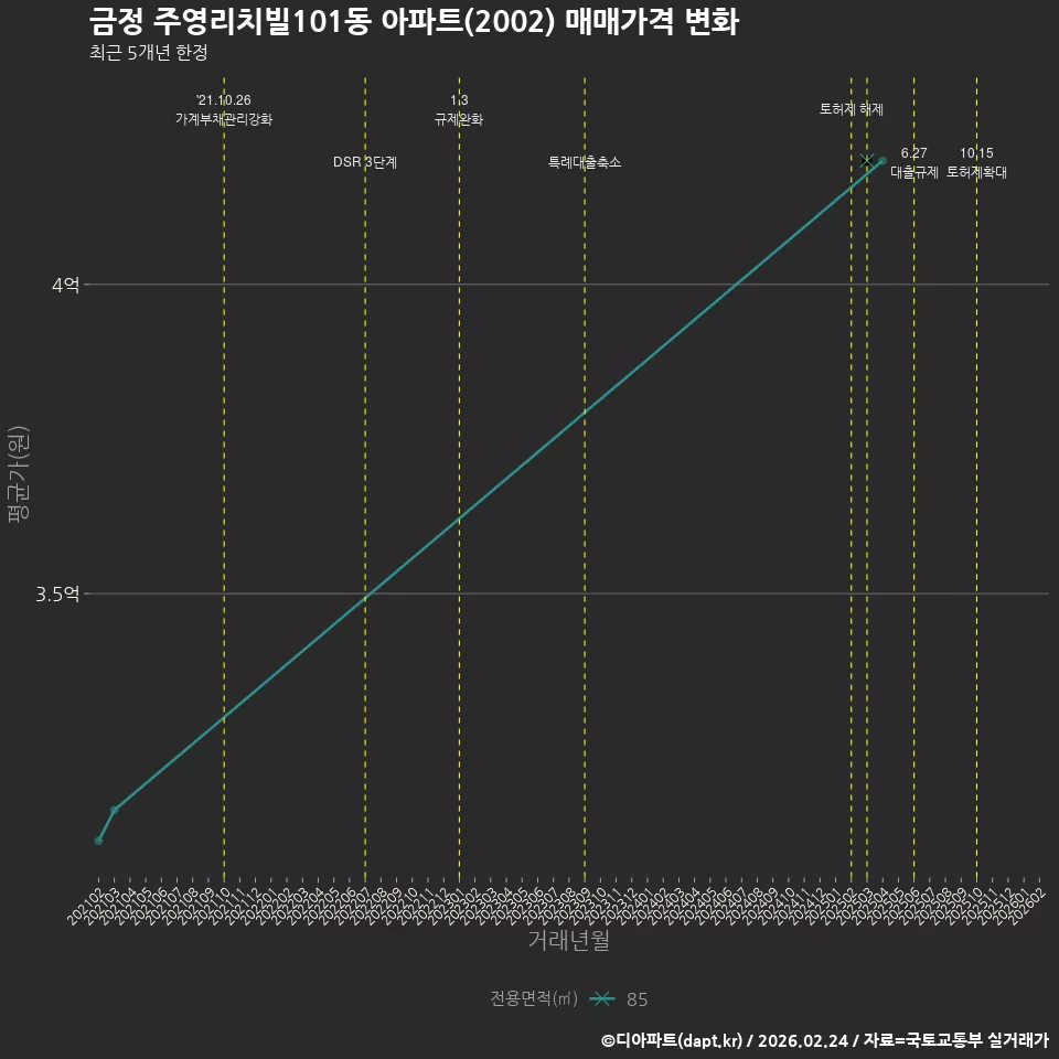 금정 주영리치빌101동 아파트(2002) 매매가격 변화