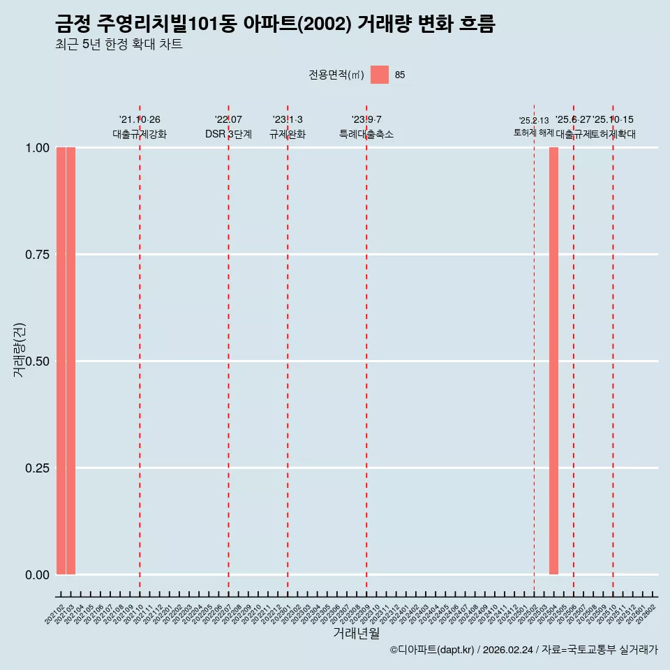 금정 주영리치빌101동 아파트(2002) 거래량 변화 흐름