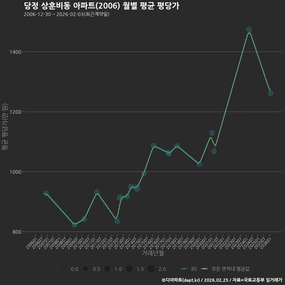 당정 상훈비동 아파트(2006) 월별 평균 평당가