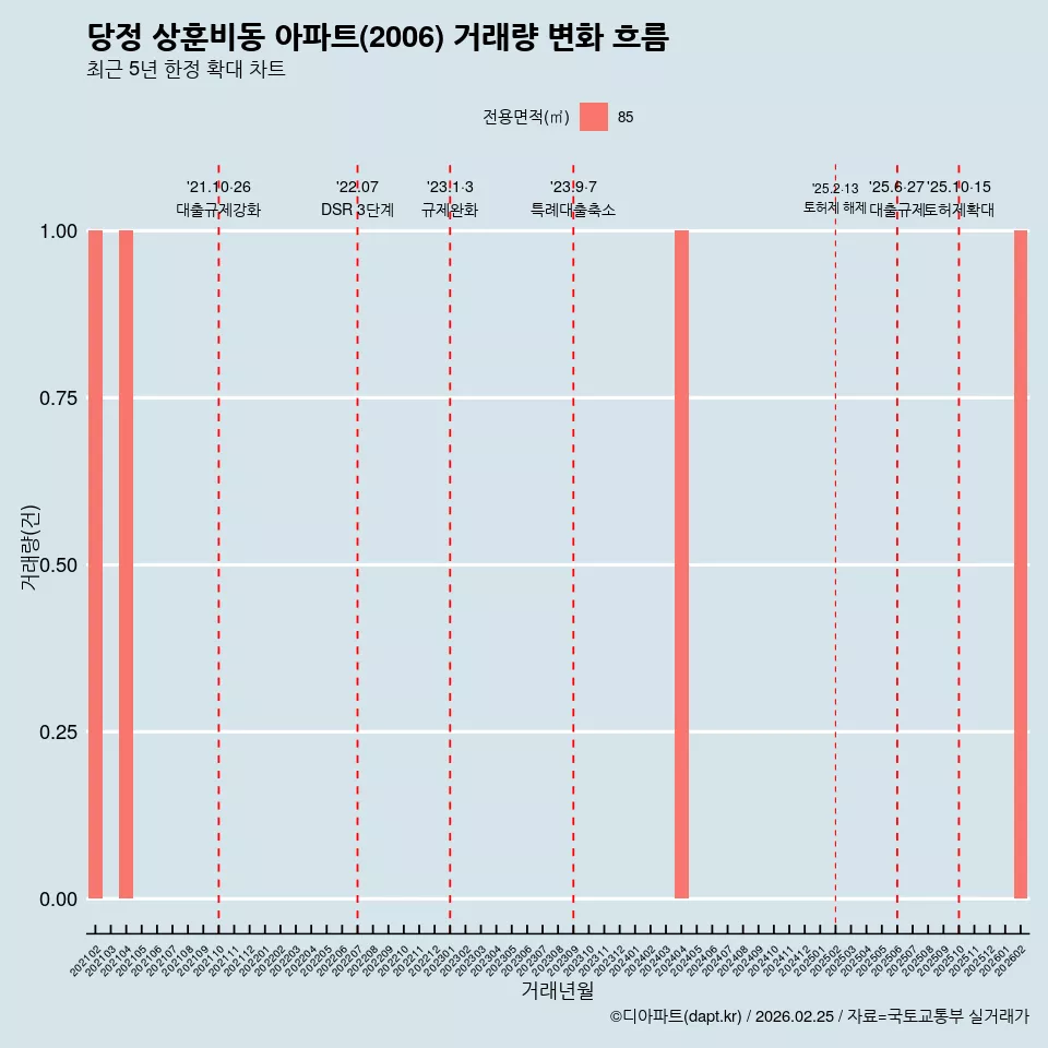 당정 상훈비동 아파트(2006) 거래량 변화 흐름