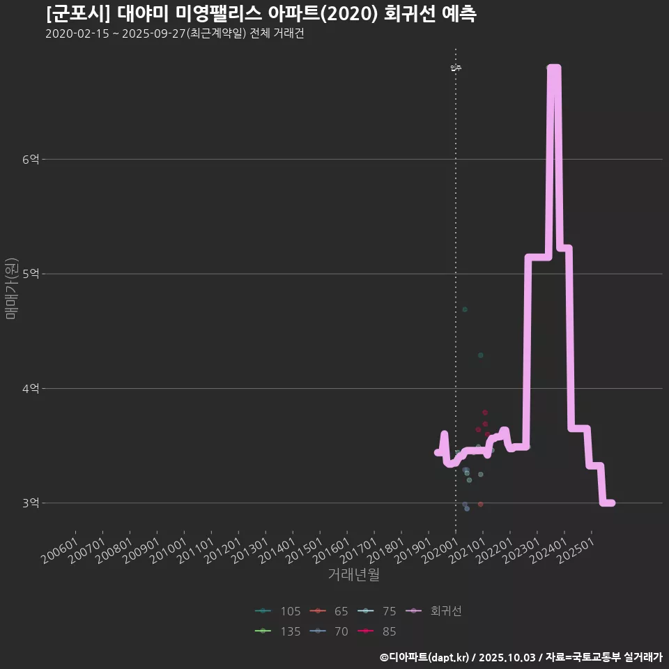 [군포시] 대야미 미영팰리스 아파트(2020) 회귀선 예측