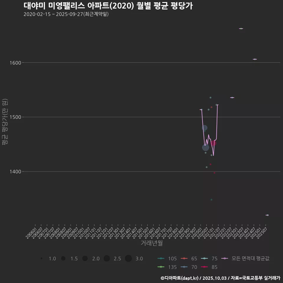 대야미 미영팰리스 아파트(2020) 월별 평균 평당가