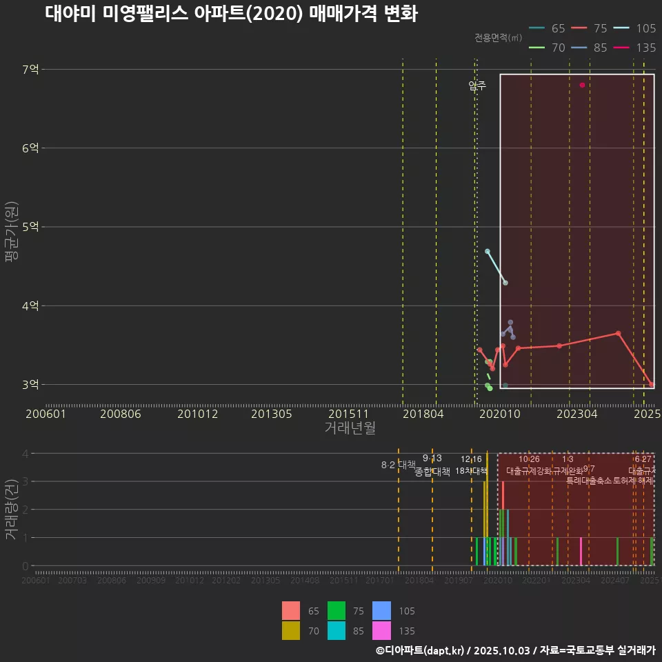 대야미 미영팰리스 아파트(2020) 매매가격 변화