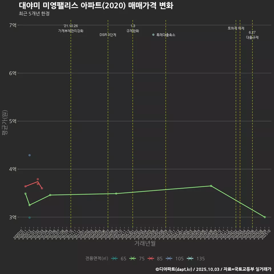 대야미 미영팰리스 아파트(2020) 매매가격 변화