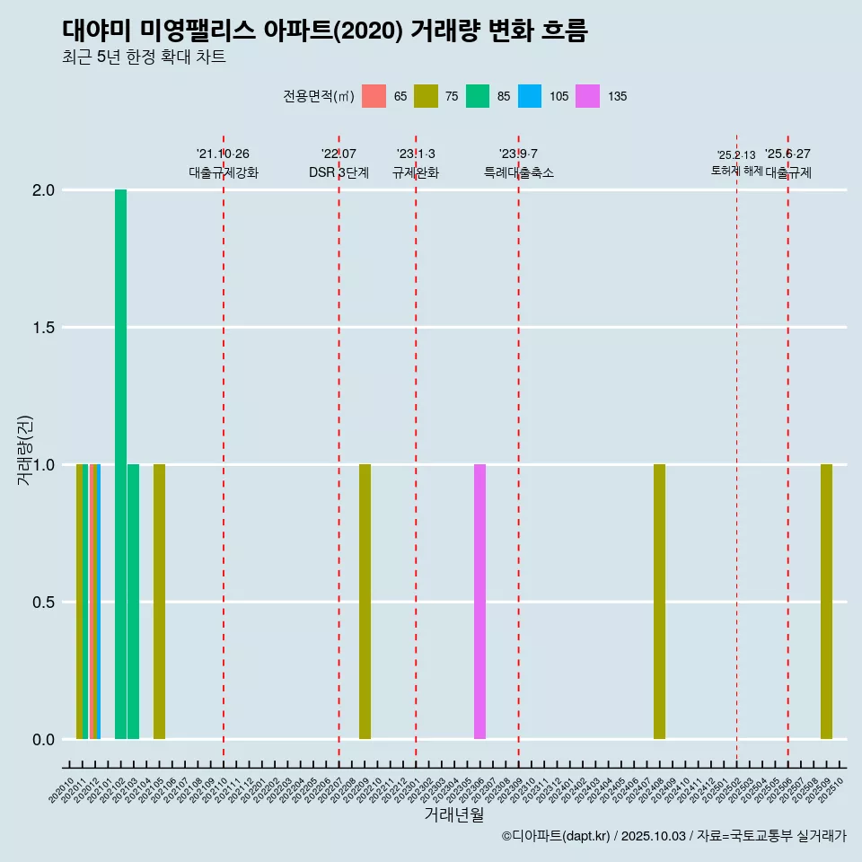 대야미 미영팰리스 아파트(2020) 거래량 변화 흐름