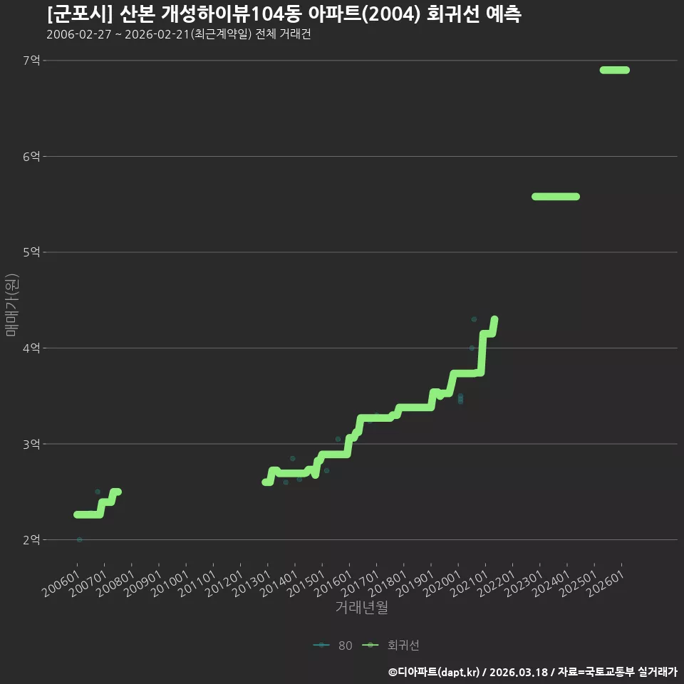 [군포시] 산본 개성하이뷰104동 아파트(2004) 회귀선 예측