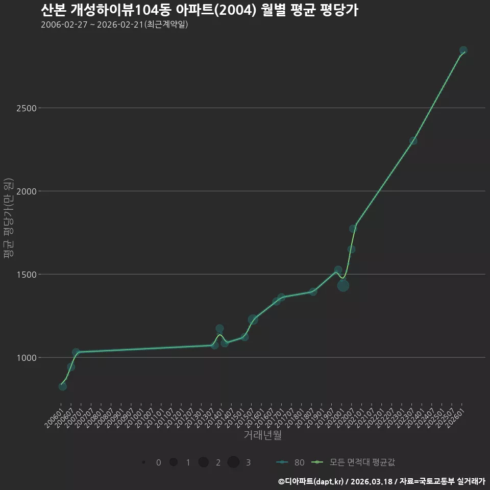 산본 개성하이뷰104동 아파트(2004) 월별 평균 평당가