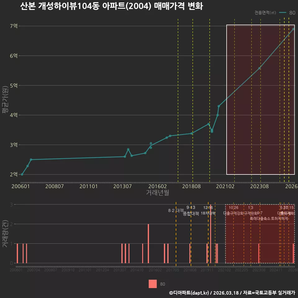 산본 개성하이뷰104동 아파트(2004) 매매가격 변화