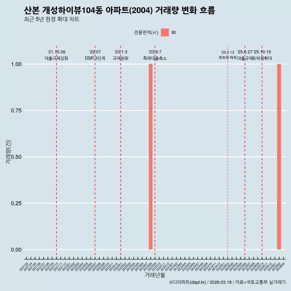 산본 개성하이뷰104동 아파트(2004) 거래량 변화 흐름