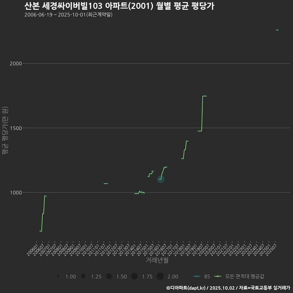 산본 세경싸이버빌103 아파트(2001) 월별 평균 평당가