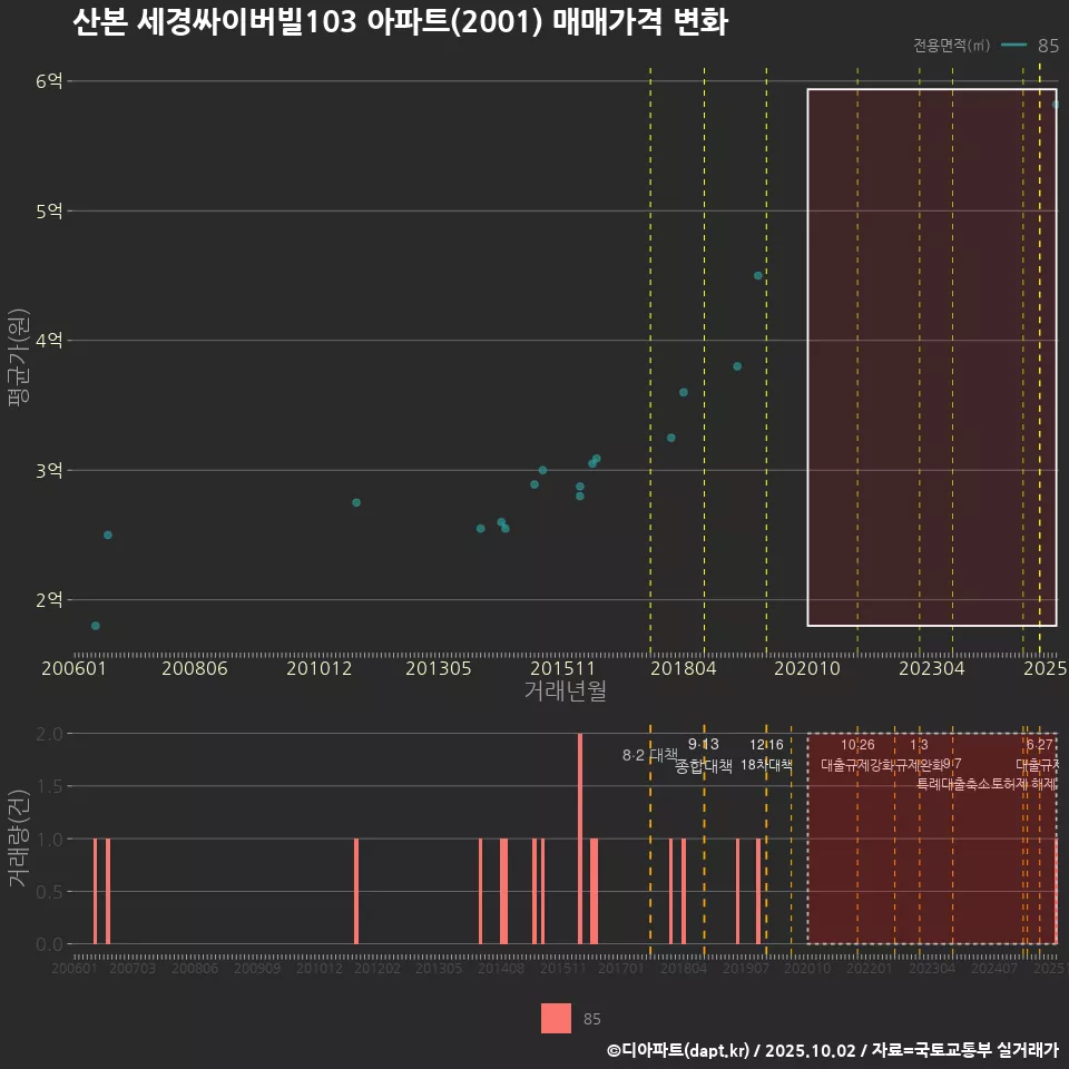 산본 세경싸이버빌103 아파트(2001) 매매가격 변화