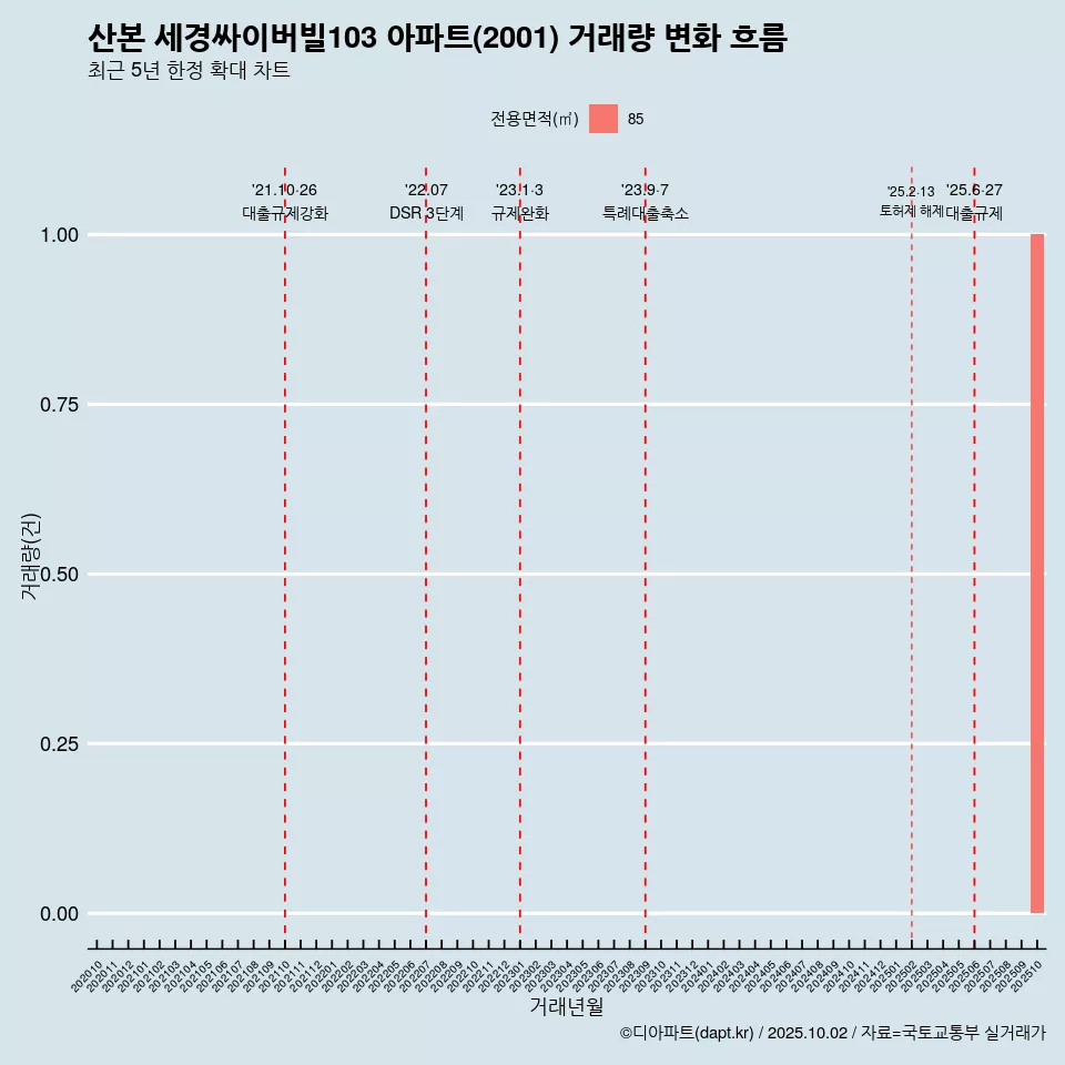 산본 세경싸이버빌103 아파트(2001) 거래량 변화 흐름