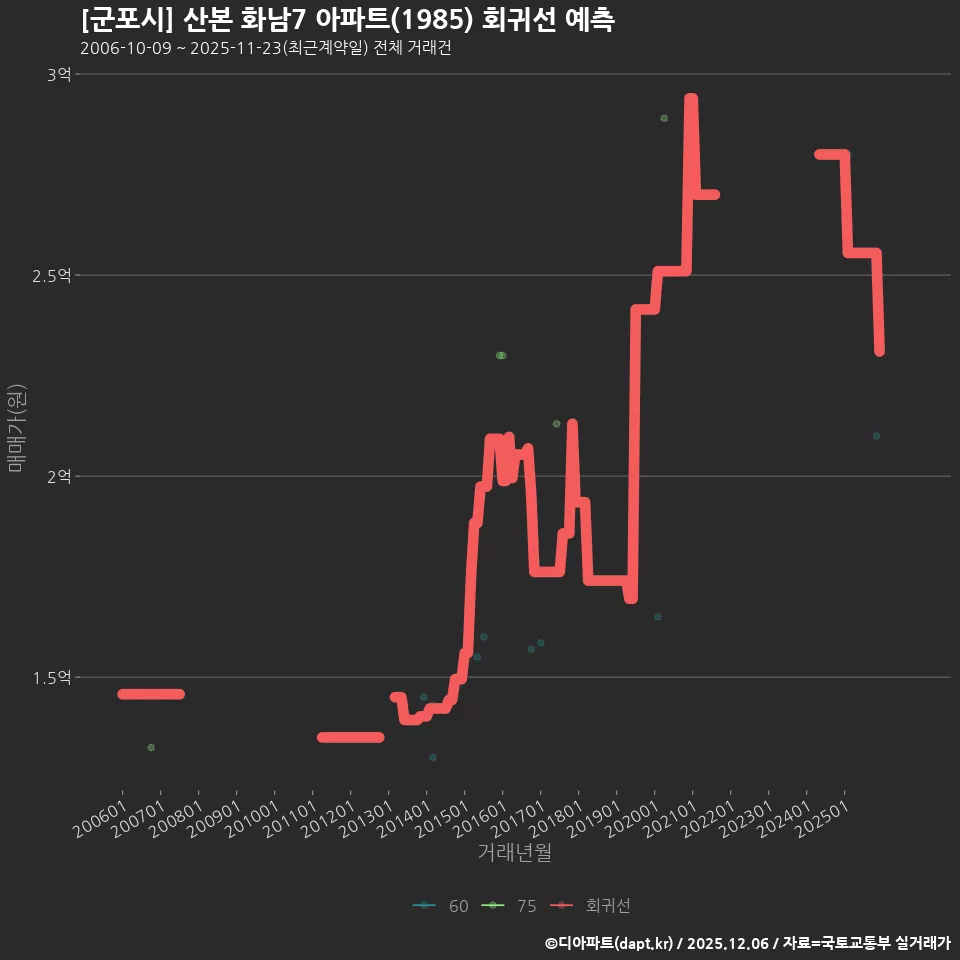 [군포시] 산본 화남7 아파트(1985) 회귀선 예측