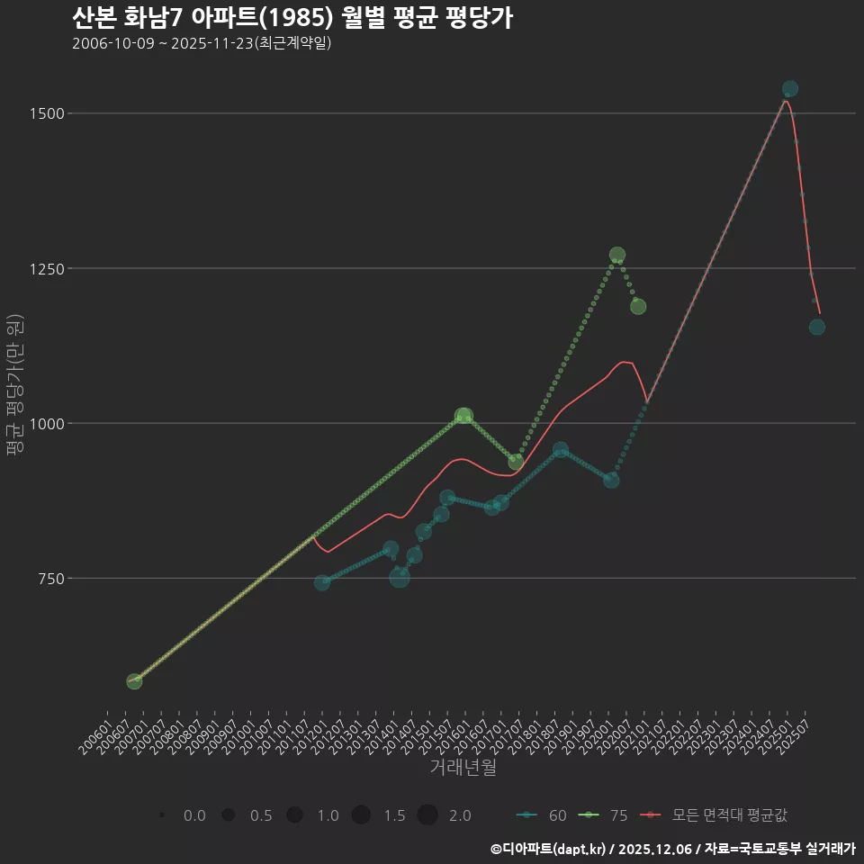 산본 화남7 아파트(1985) 월별 평균 평당가