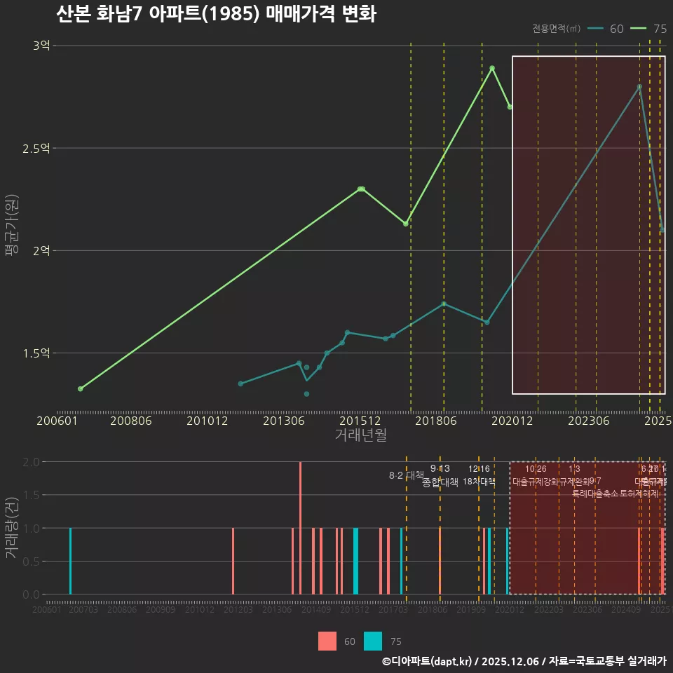 산본 화남7 아파트(1985) 매매가격 변화