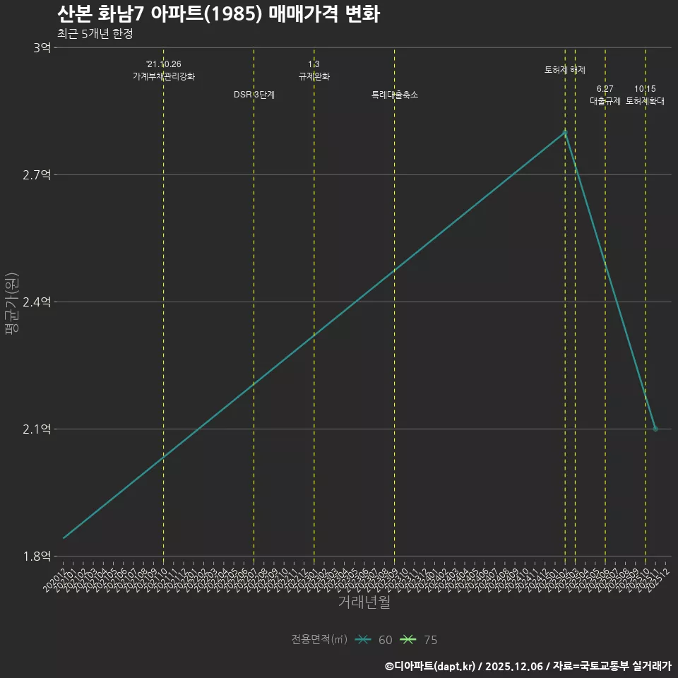 산본 화남7 아파트(1985) 매매가격 변화