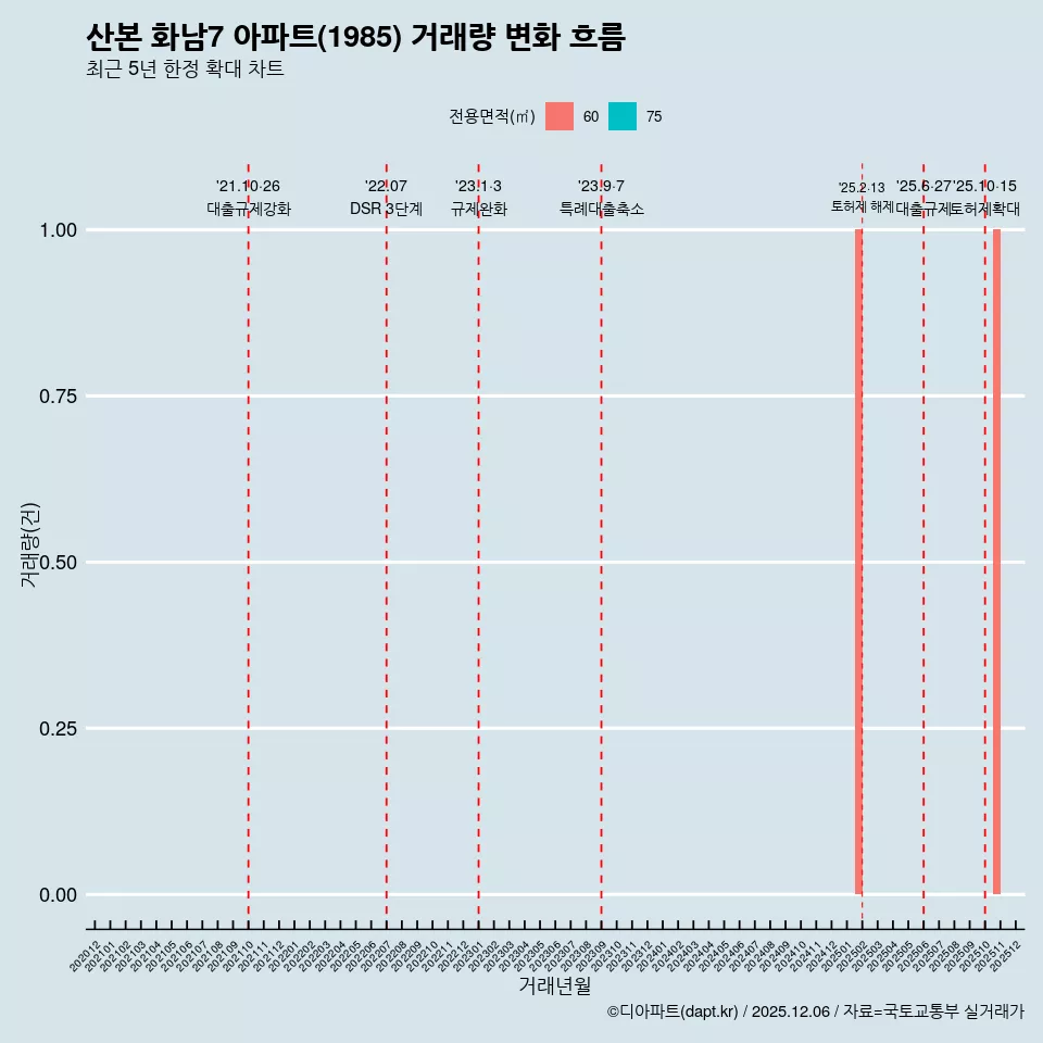 산본 화남7 아파트(1985) 거래량 변화 흐름