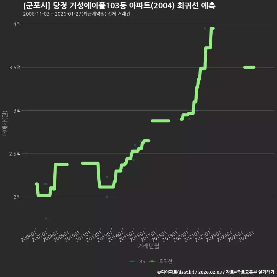 [군포시] 당정 거성에이플103동 아파트(2004) 회귀선 예측