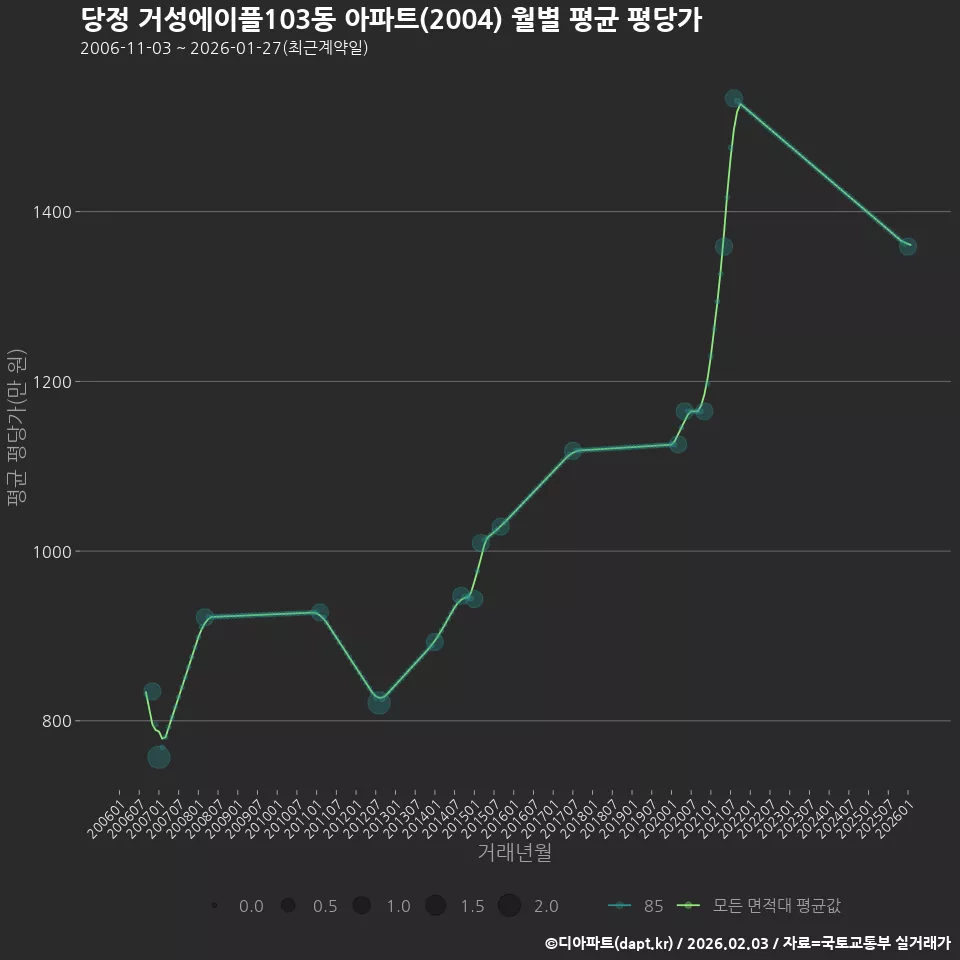 당정 거성에이플103동 아파트(2004) 월별 평균 평당가
