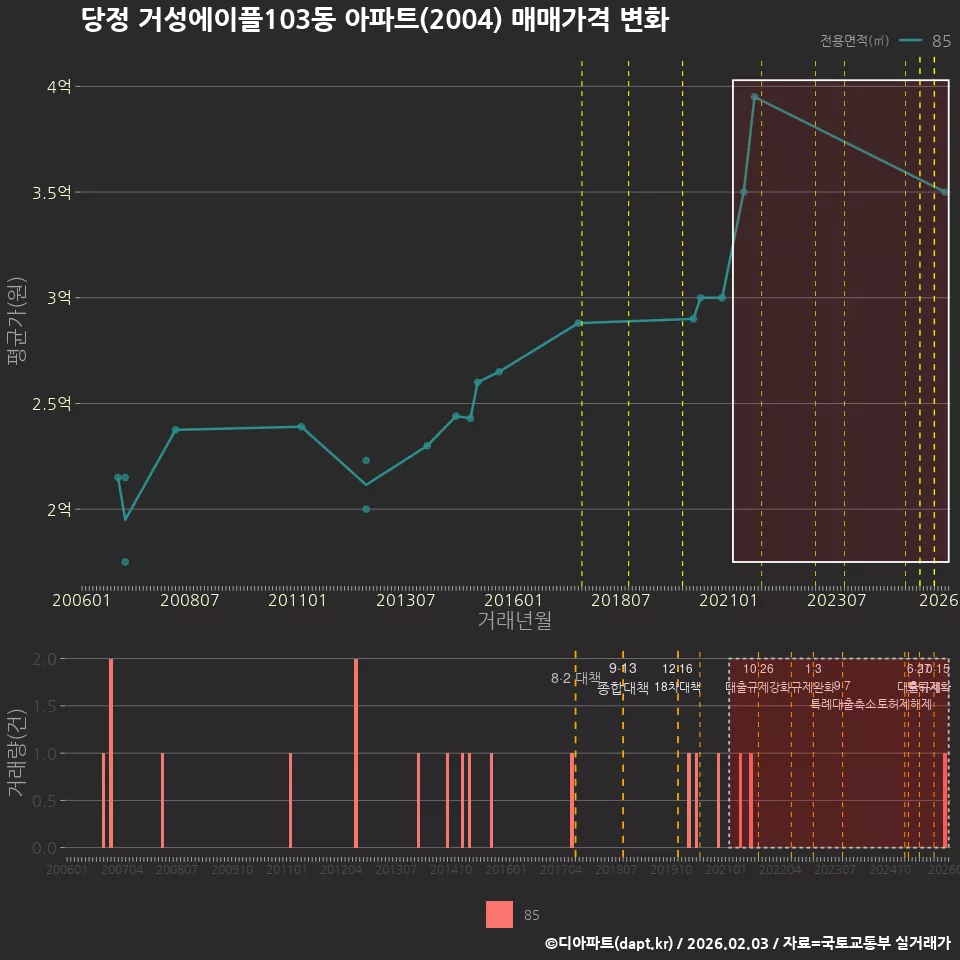 당정 거성에이플103동 아파트(2004) 매매가격 변화