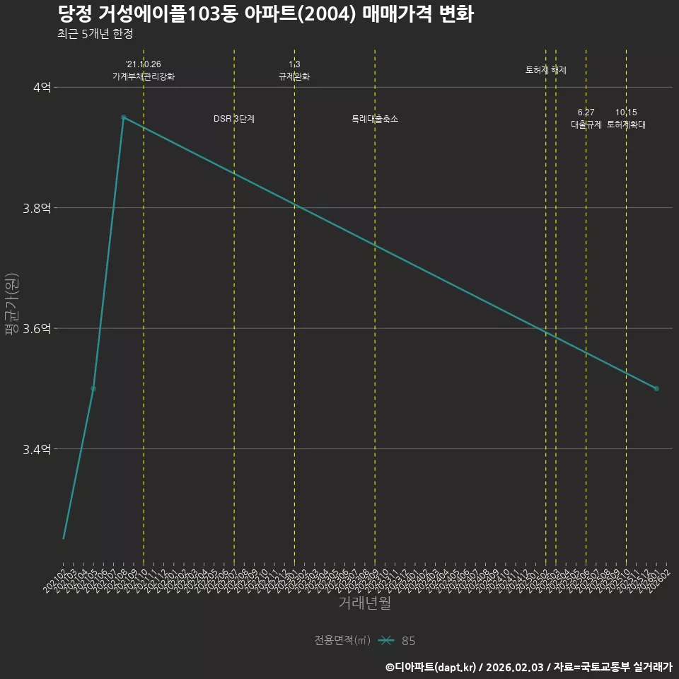 당정 거성에이플103동 아파트(2004) 매매가격 변화