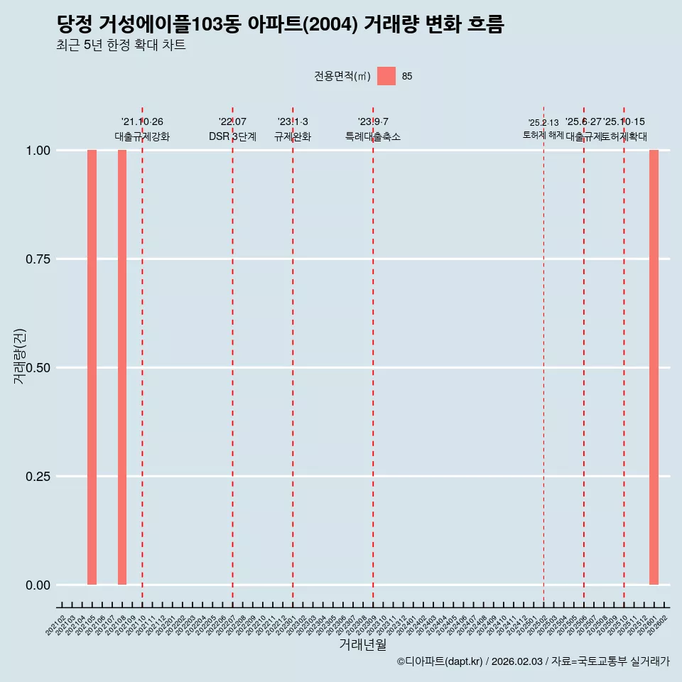 당정 거성에이플103동 아파트(2004) 거래량 변화 흐름