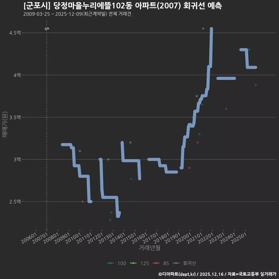 [군포시] 당정마을누리에뜰102동 아파트(2007) 회귀선 예측