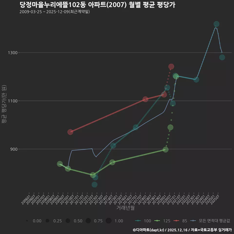 당정마을누리에뜰102동 아파트(2007) 월별 평균 평당가
