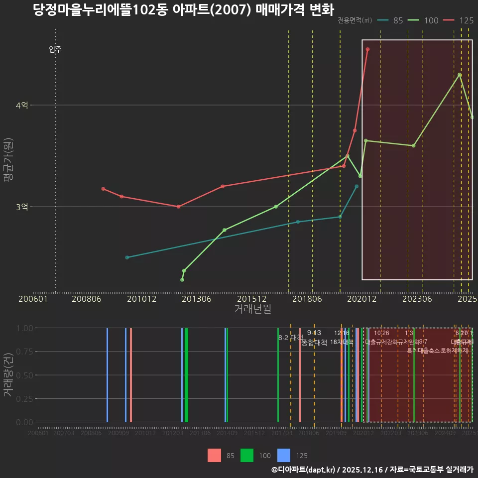 당정마을누리에뜰102동 아파트(2007) 매매가격 변화