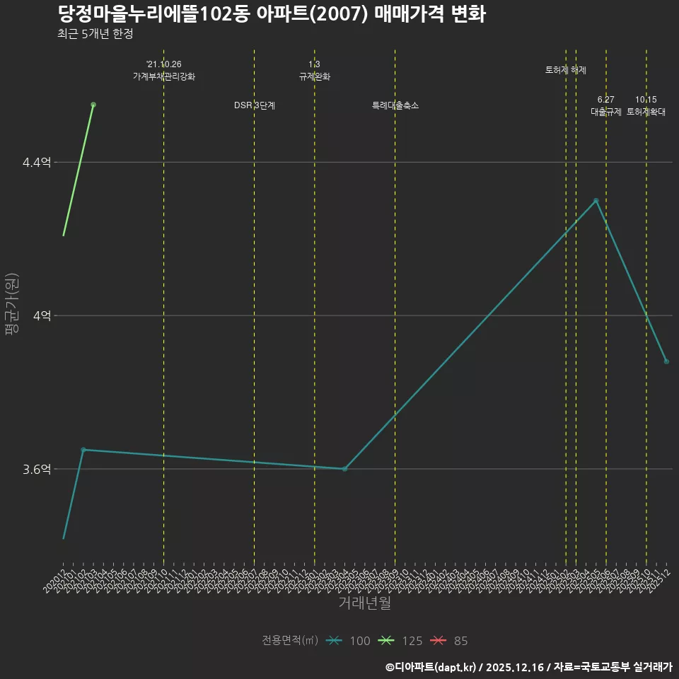 당정마을누리에뜰102동 아파트(2007) 매매가격 변화