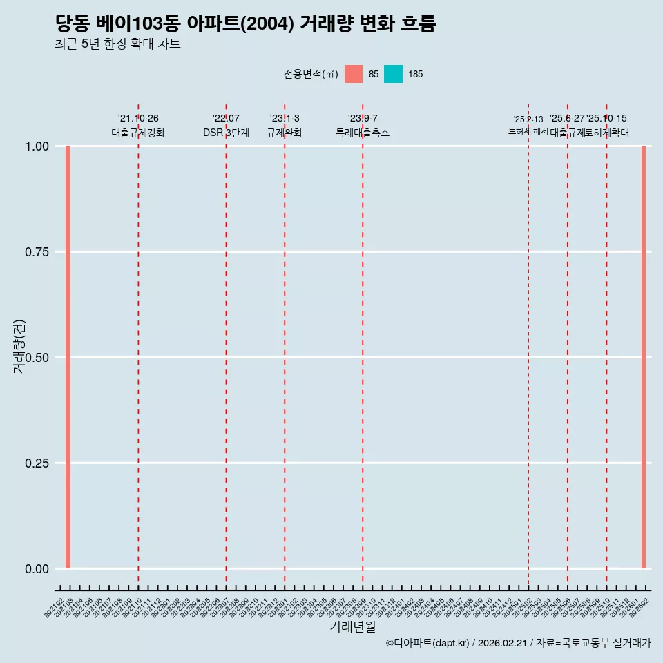 당동 베이103동 아파트(2004) 거래량 변화 흐름