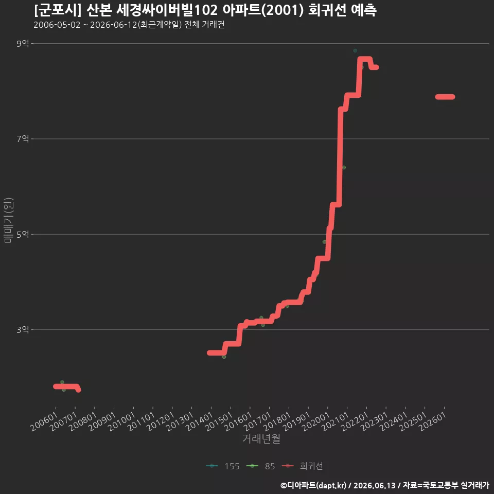 [군포시] 산본 세경싸이버빌102 아파트(2001) 회귀선 예측