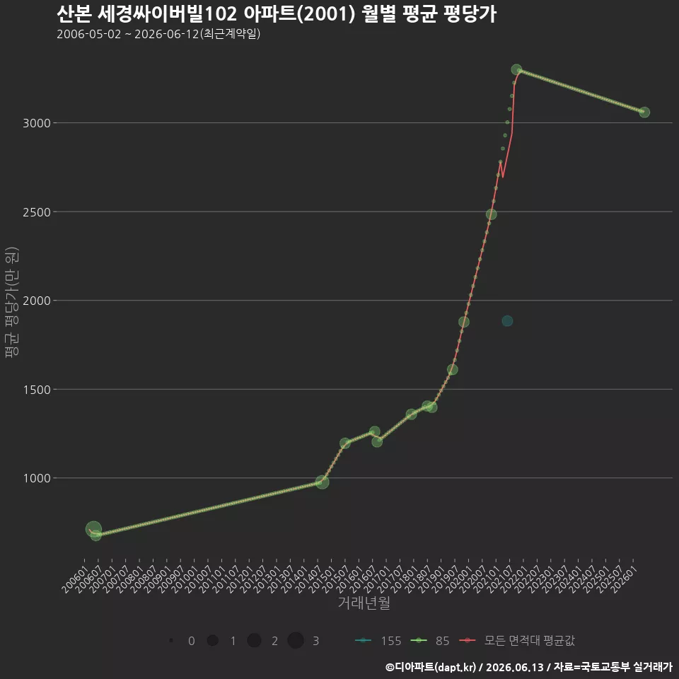 산본 세경싸이버빌102 아파트(2001) 월별 평균 평당가