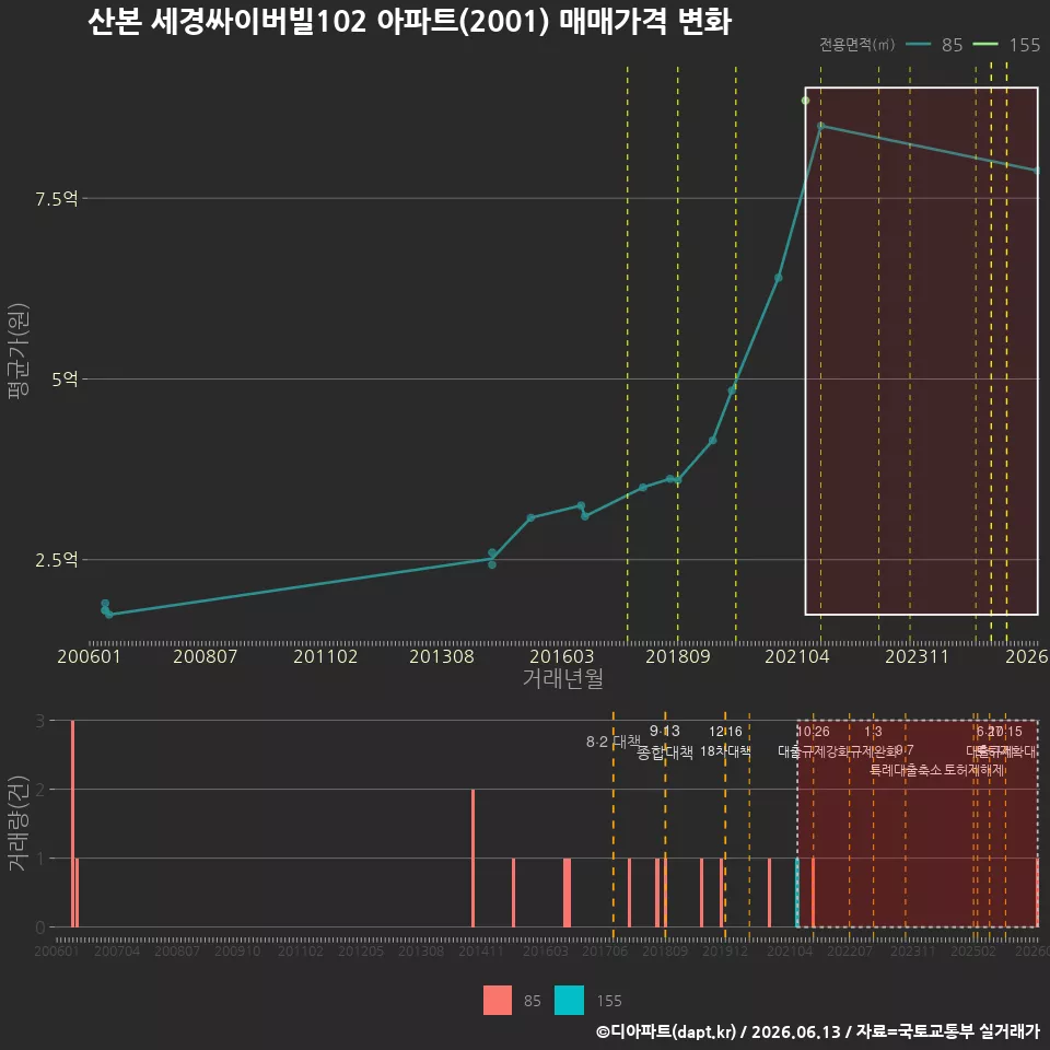 산본 세경싸이버빌102 아파트(2001) 매매가격 변화
