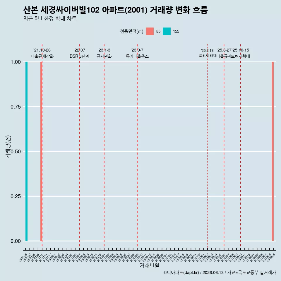 산본 세경싸이버빌102 아파트(2001) 거래량 변화 흐름