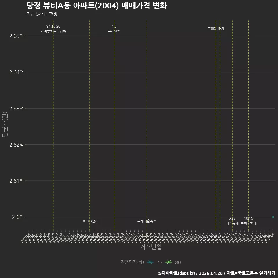 당정 뷰티A동 아파트(2004) 매매가격 변화