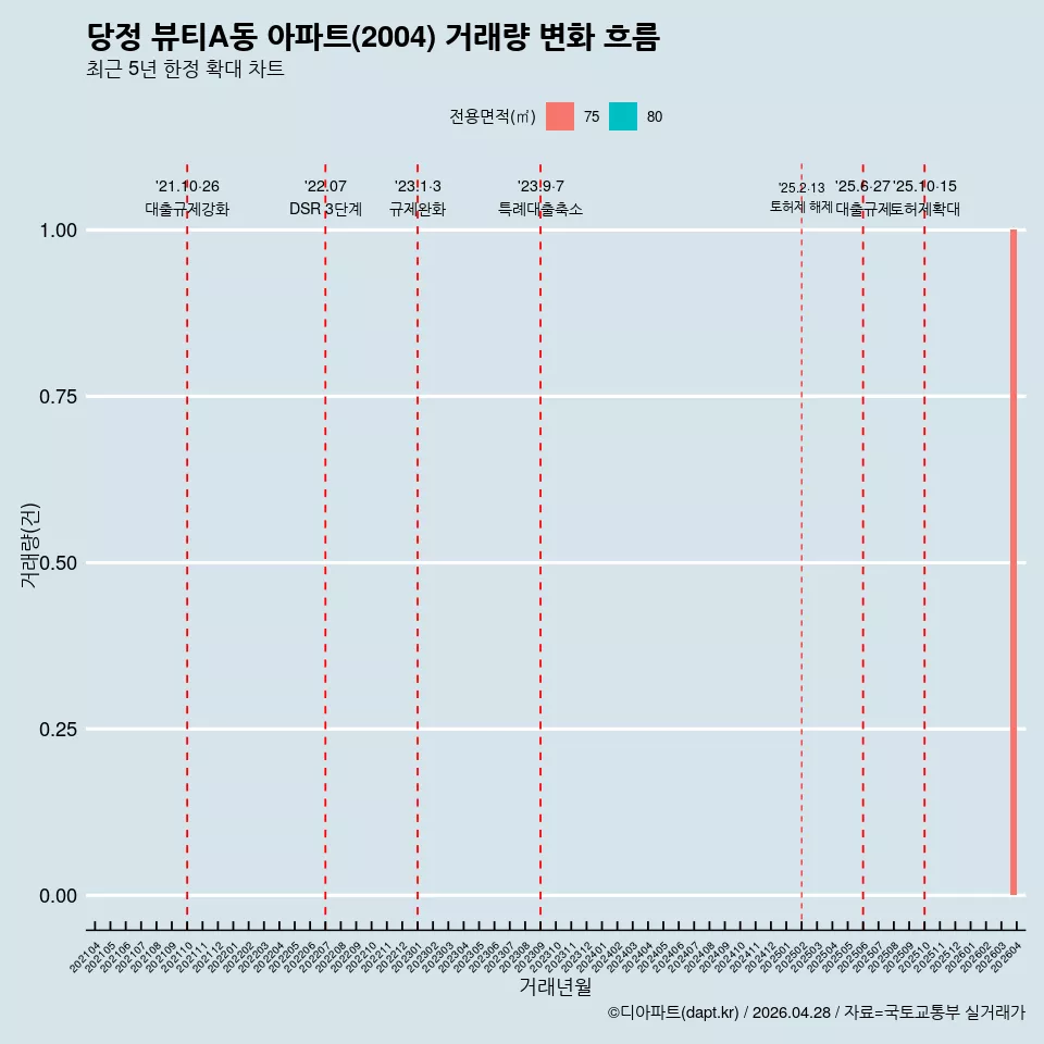 당정 뷰티A동 아파트(2004) 거래량 변화 흐름