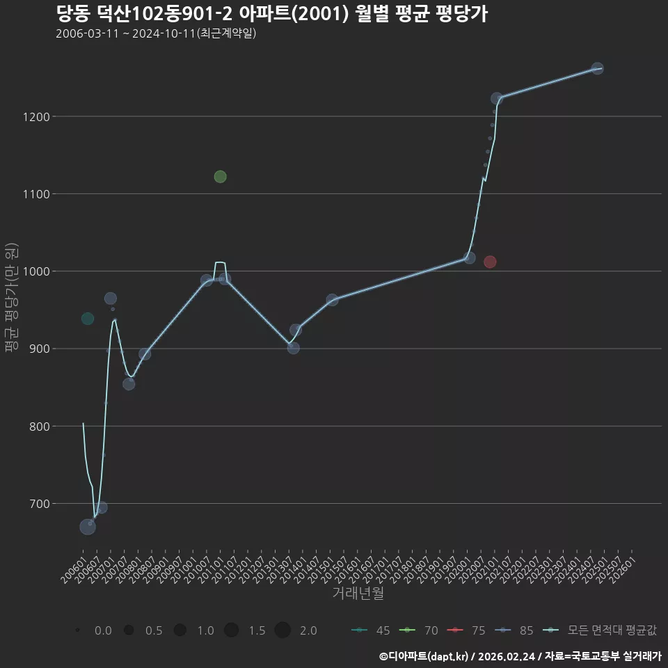 당동 덕산102동901-2 아파트(2001) 월별 평균 평당가