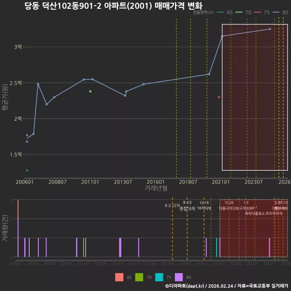 당동 덕산102동901-2 아파트(2001) 매매가격 변화