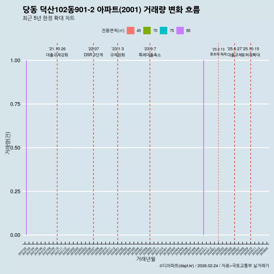 당동 덕산102동901-2 아파트(2001) 거래량 변화 흐름