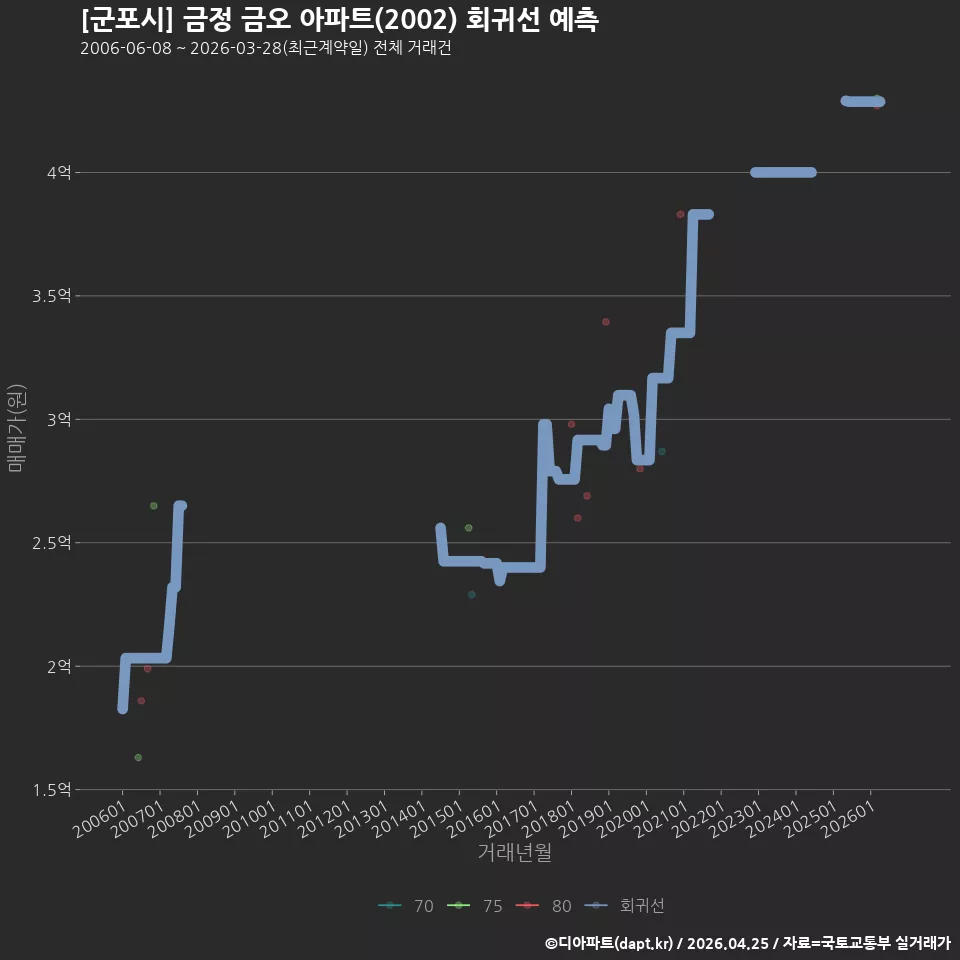 [군포시] 금정 금오 아파트(2002) 회귀선 예측
