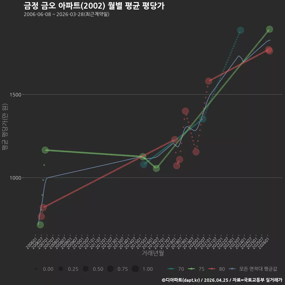 금정 금오 아파트(2002) 월별 평균 평당가