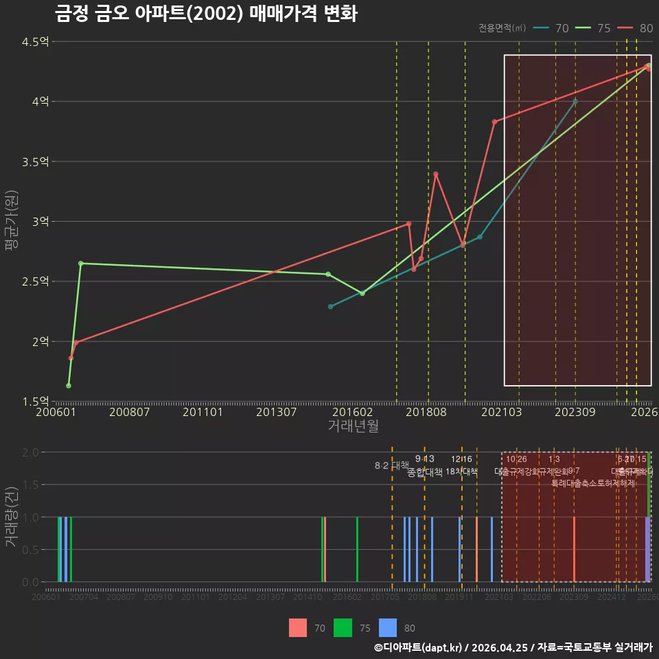 금정 금오 아파트(2002) 매매가격 변화