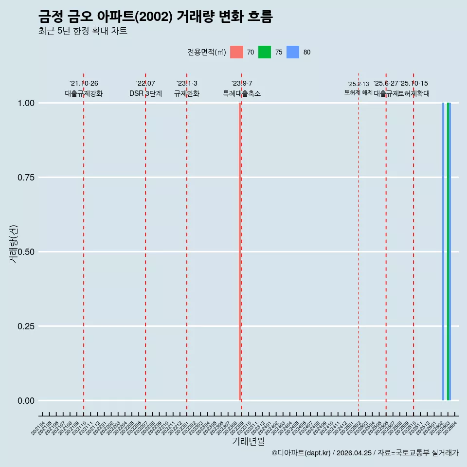 금정 금오 아파트(2002) 거래량 변화 흐름