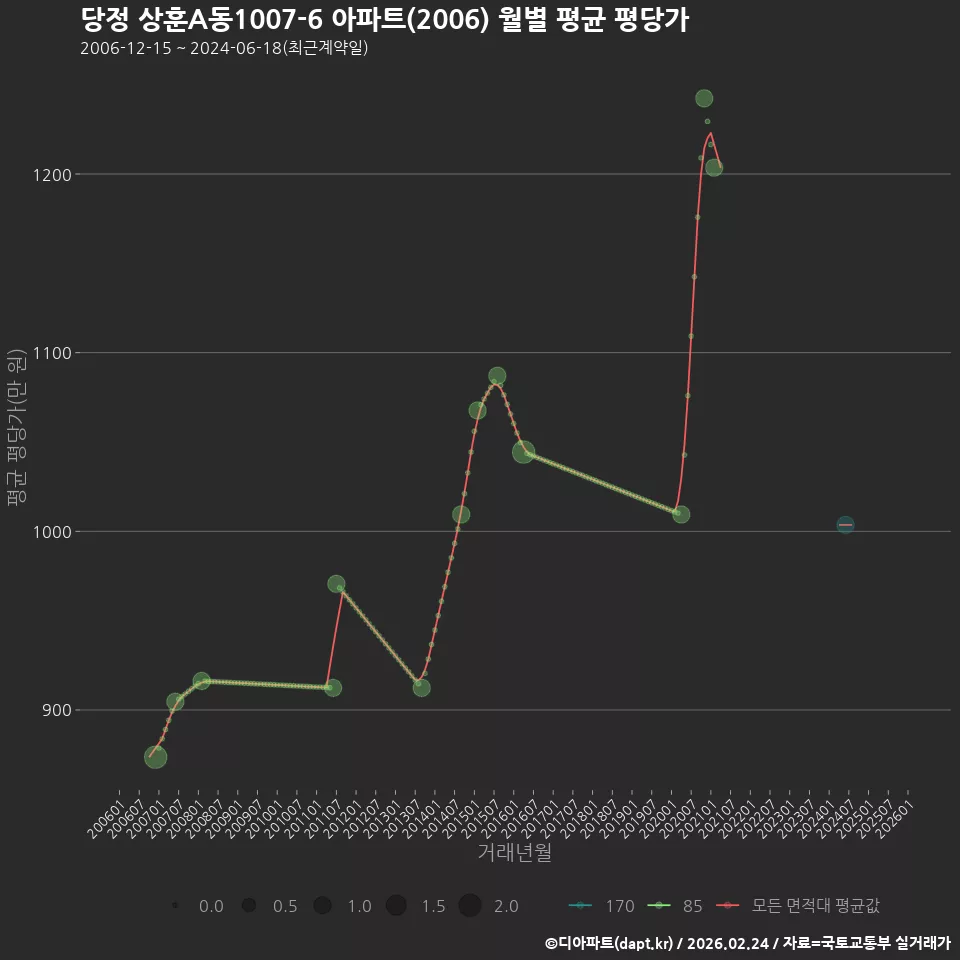 당정 상훈A동1007-6 아파트(2006) 월별 평균 평당가