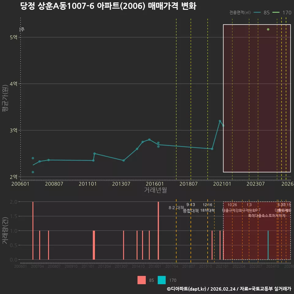 당정 상훈A동1007-6 아파트(2006) 매매가격 변화