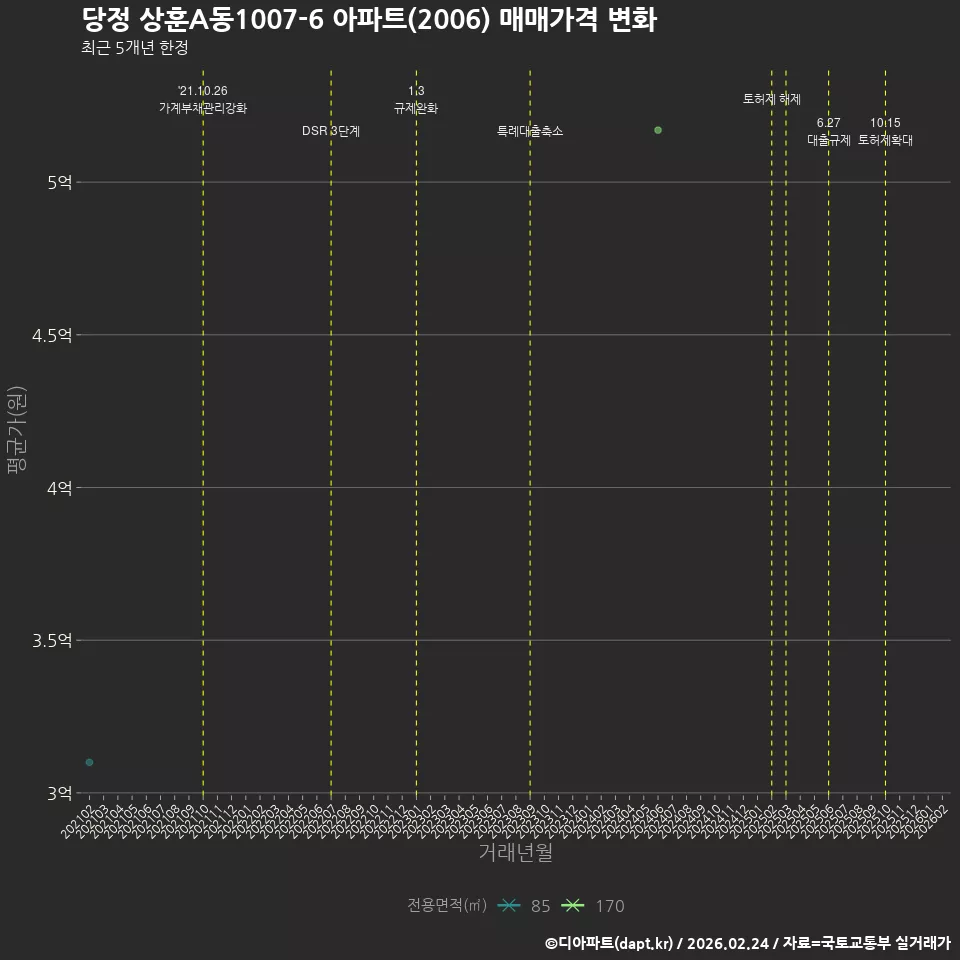 당정 상훈A동1007-6 아파트(2006) 매매가격 변화
