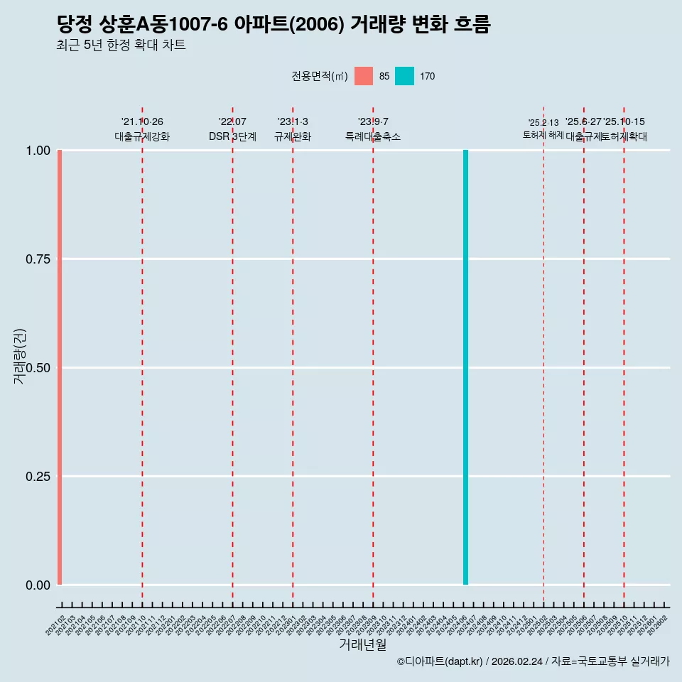 당정 상훈A동1007-6 아파트(2006) 거래량 변화 흐름