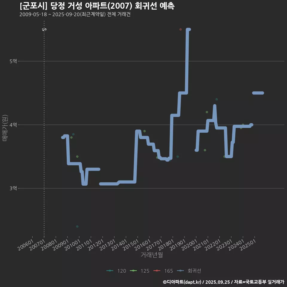 [군포시] 당정 거성 아파트(2007) 회귀선 예측